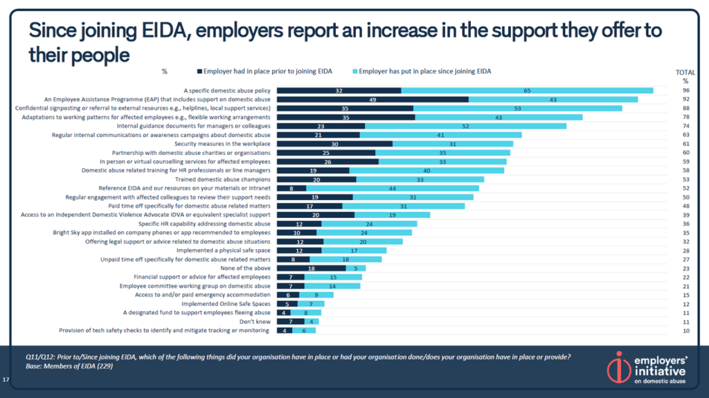 Employers are taking increasing action on domestic abuse: Results from ...